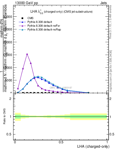 Plot of j.lha.c in 13000 GeV pp collisions