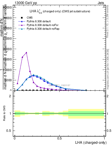 Plot of j.lha.c in 13000 GeV pp collisions