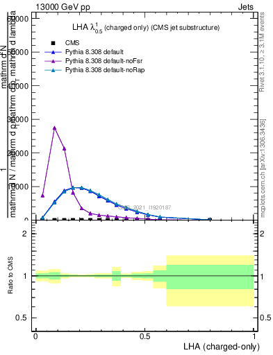 Plot of j.lha.c in 13000 GeV pp collisions