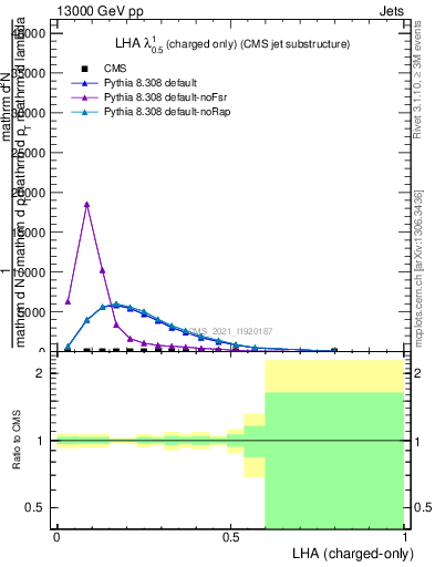 Plot of j.lha.c in 13000 GeV pp collisions