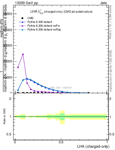 Plot of j.lha.c in 13000 GeV pp collisions