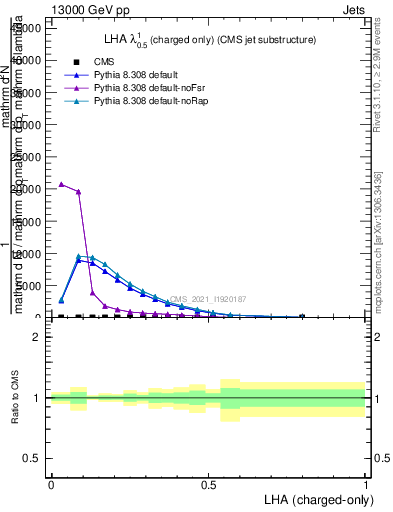 Plot of j.lha.c in 13000 GeV pp collisions