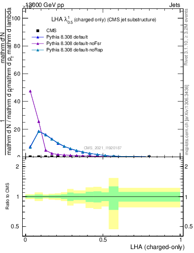 Plot of j.lha.c in 13000 GeV pp collisions