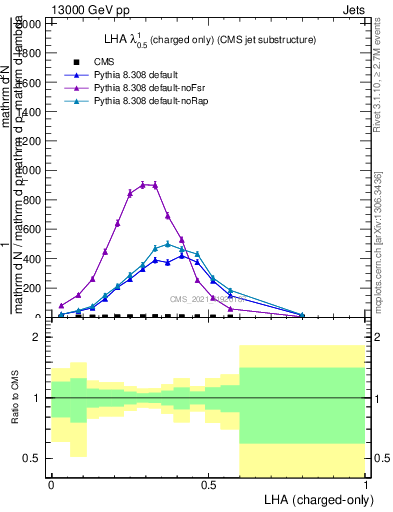 Plot of j.lha.c in 13000 GeV pp collisions