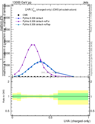 Plot of j.lha.c in 13000 GeV pp collisions