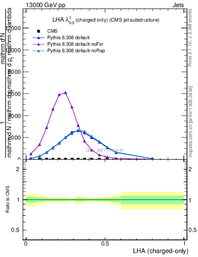 Plot of j.lha.c in 13000 GeV pp collisions