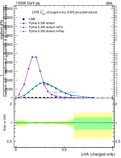 Plot of j.lha.c in 13000 GeV pp collisions