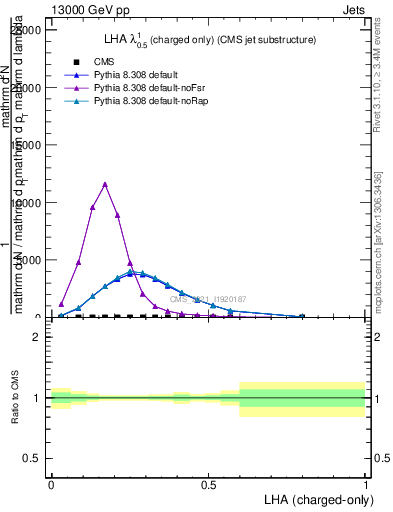 Plot of j.lha.c in 13000 GeV pp collisions