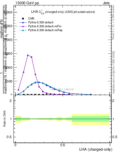 Plot of j.lha.c in 13000 GeV pp collisions