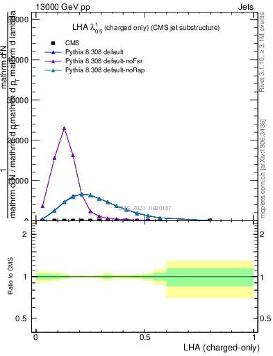 Plot of j.lha.c in 13000 GeV pp collisions