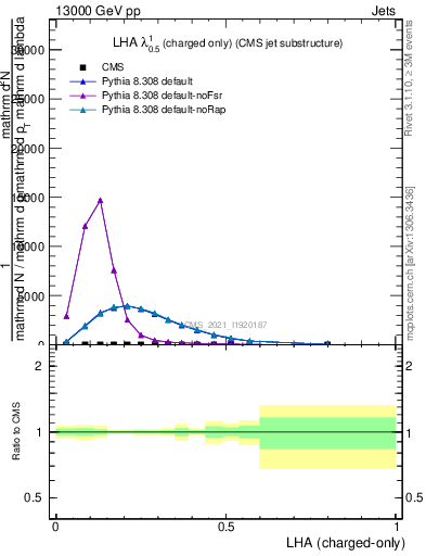 Plot of j.lha.c in 13000 GeV pp collisions