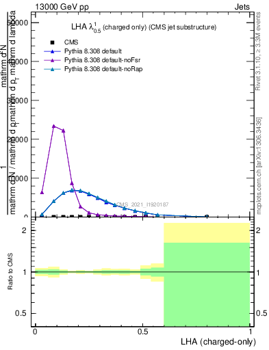 Plot of j.lha.c in 13000 GeV pp collisions