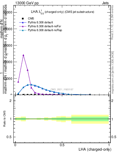 Plot of j.lha.c in 13000 GeV pp collisions