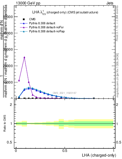 Plot of j.lha.c in 13000 GeV pp collisions