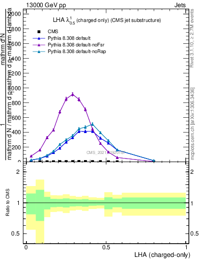 Plot of j.lha.c in 13000 GeV pp collisions