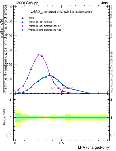 Plot of j.lha.c in 13000 GeV pp collisions