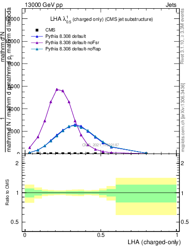 Plot of j.lha.c in 13000 GeV pp collisions