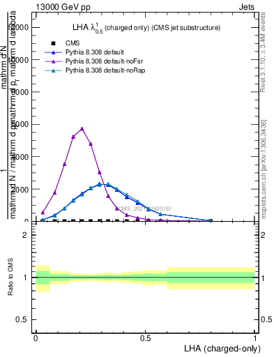 Plot of j.lha.c in 13000 GeV pp collisions