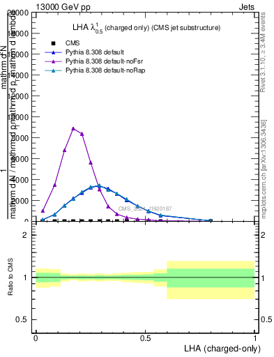 Plot of j.lha.c in 13000 GeV pp collisions