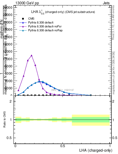 Plot of j.lha.c in 13000 GeV pp collisions