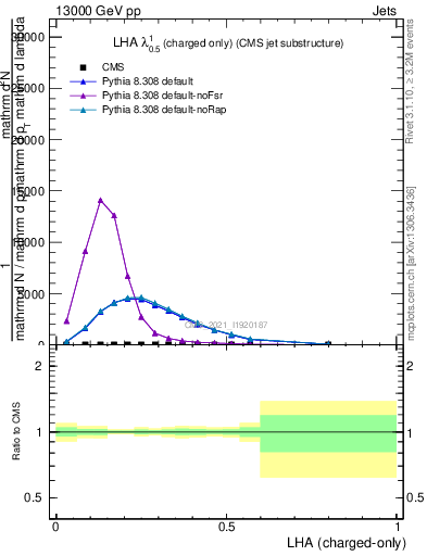 Plot of j.lha.c in 13000 GeV pp collisions