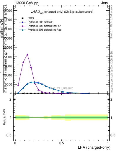 Plot of j.lha.c in 13000 GeV pp collisions