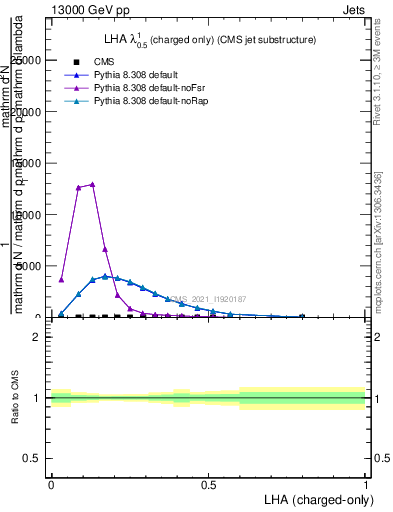 Plot of j.lha.c in 13000 GeV pp collisions