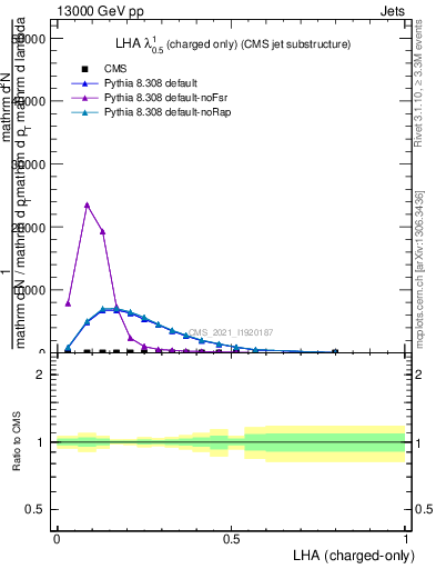 Plot of j.lha.c in 13000 GeV pp collisions