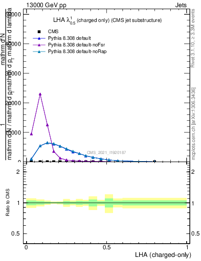 Plot of j.lha.c in 13000 GeV pp collisions