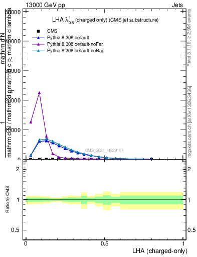 Plot of j.lha.c in 13000 GeV pp collisions