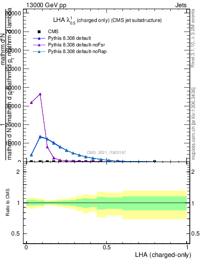 Plot of j.lha.c in 13000 GeV pp collisions