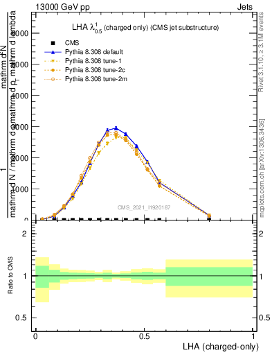 Plot of j.lha.c in 13000 GeV pp collisions