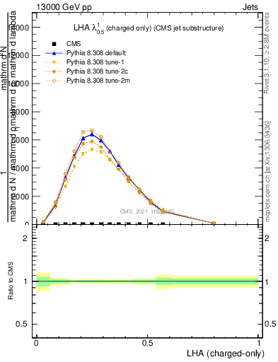 Plot of j.lha.c in 13000 GeV pp collisions