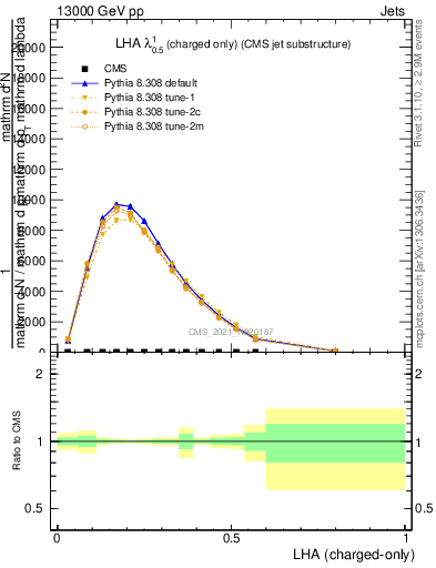 Plot of j.lha.c in 13000 GeV pp collisions