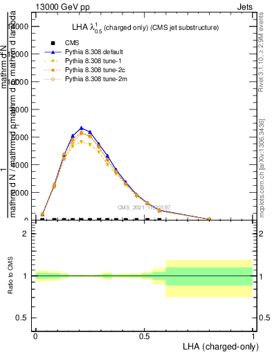 Plot of j.lha.c in 13000 GeV pp collisions