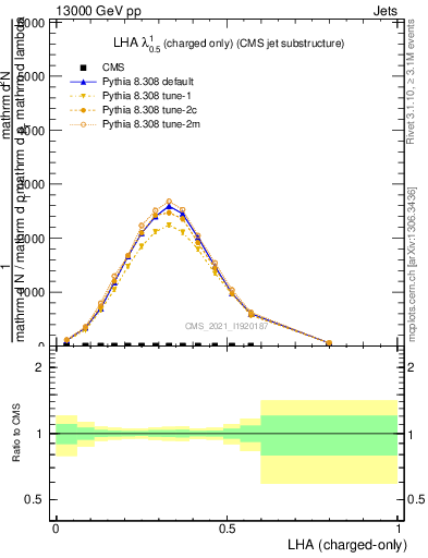 Plot of j.lha.c in 13000 GeV pp collisions