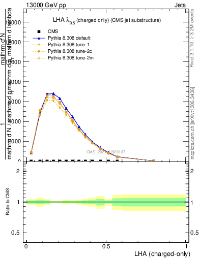 Plot of j.lha.c in 13000 GeV pp collisions