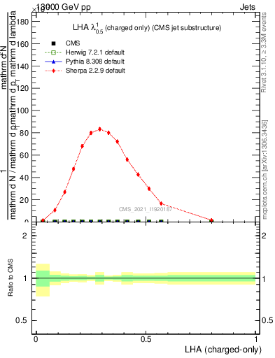 Plot of j.lha.c in 13000 GeV pp collisions