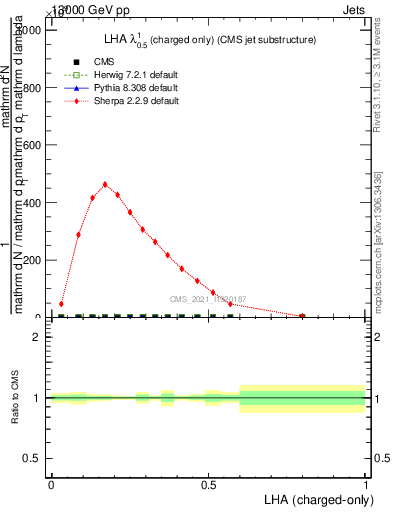 Plot of j.lha.c in 13000 GeV pp collisions