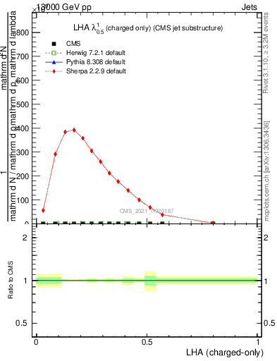 Plot of j.lha.c in 13000 GeV pp collisions