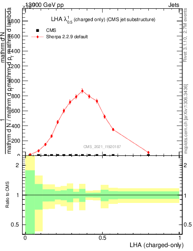 Plot of j.lha.c in 13000 GeV pp collisions