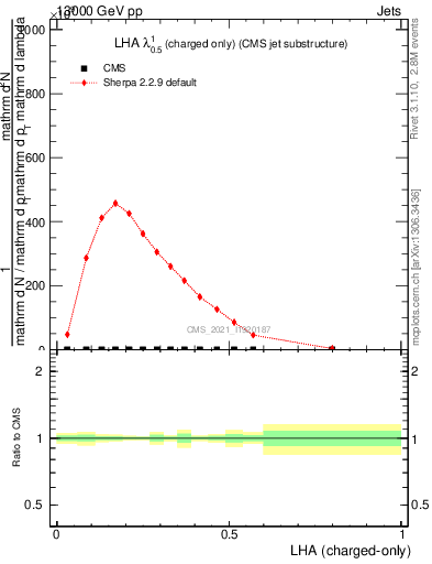 Plot of j.lha.c in 13000 GeV pp collisions