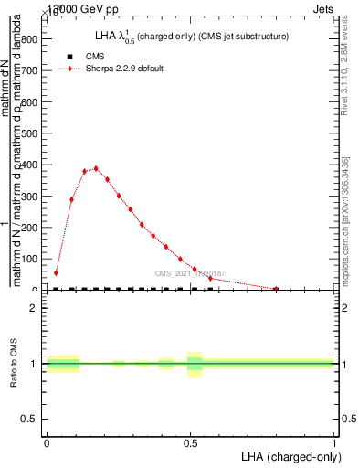 Plot of j.lha.c in 13000 GeV pp collisions