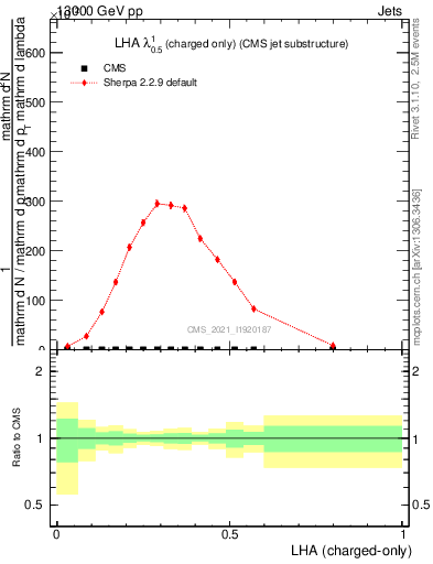 Plot of j.lha.c in 13000 GeV pp collisions