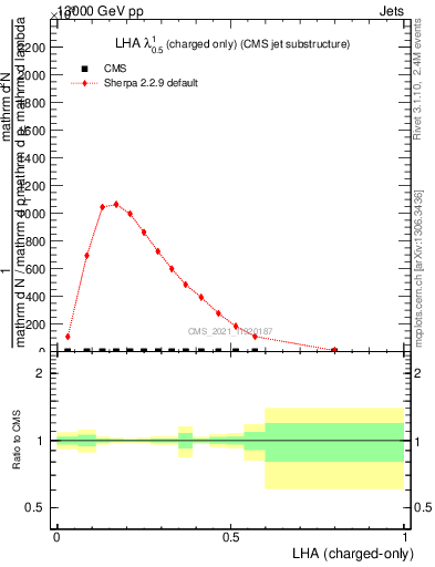 Plot of j.lha.c in 13000 GeV pp collisions