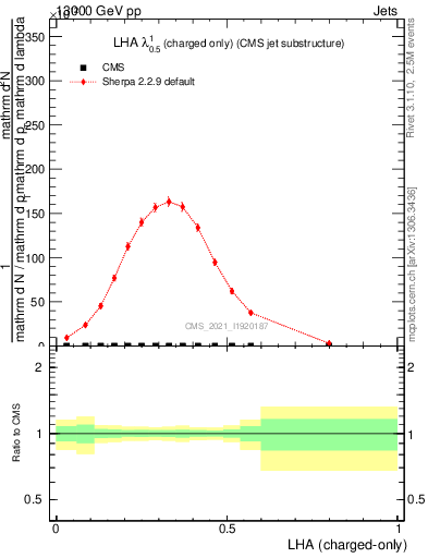 Plot of j.lha.c in 13000 GeV pp collisions