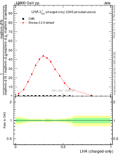 Plot of j.lha.c in 13000 GeV pp collisions