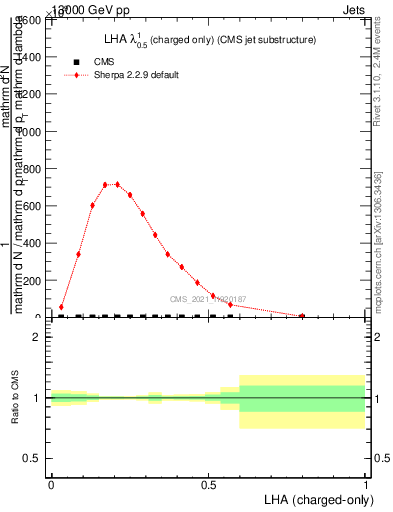 Plot of j.lha.c in 13000 GeV pp collisions