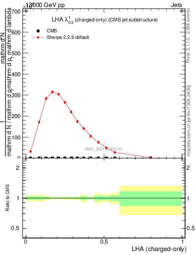 Plot of j.lha.c in 13000 GeV pp collisions