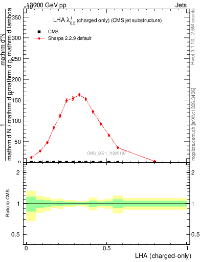 Plot of j.lha.c in 13000 GeV pp collisions